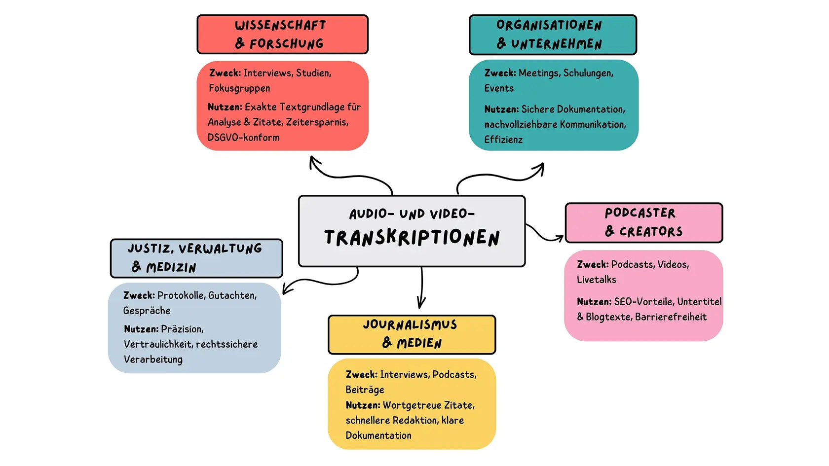 Audio- & Video-Transkriptionen – Zielgruppen, Zweck & Nutzen | Infografik Infografik zu den Zielgruppen und Vorteilen von Audio- und Video-Transkriptionen. Dargestellt sind fünf Bereiche: Wissenschaft & Forschung, Organisationen & Unternehmen, Journalismus & Medien, Podcaster & Creators sowie Justiz, Verwaltung & Medizin – jeweils mit Zweck und Nutzen.