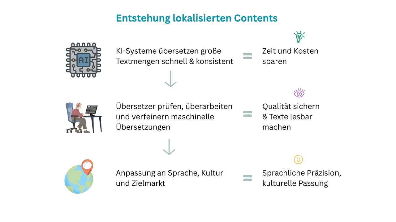 So entsteht lokalisierter Content: Post-Editing (MTPE) sorgt für Qualität und sprachliche Präzision. Infografik zeigt den Prozess der Übersetzung und Lokalisierung: von maschineller Übersetzung über Post-Editing bis zur kulturellen Anpassung.